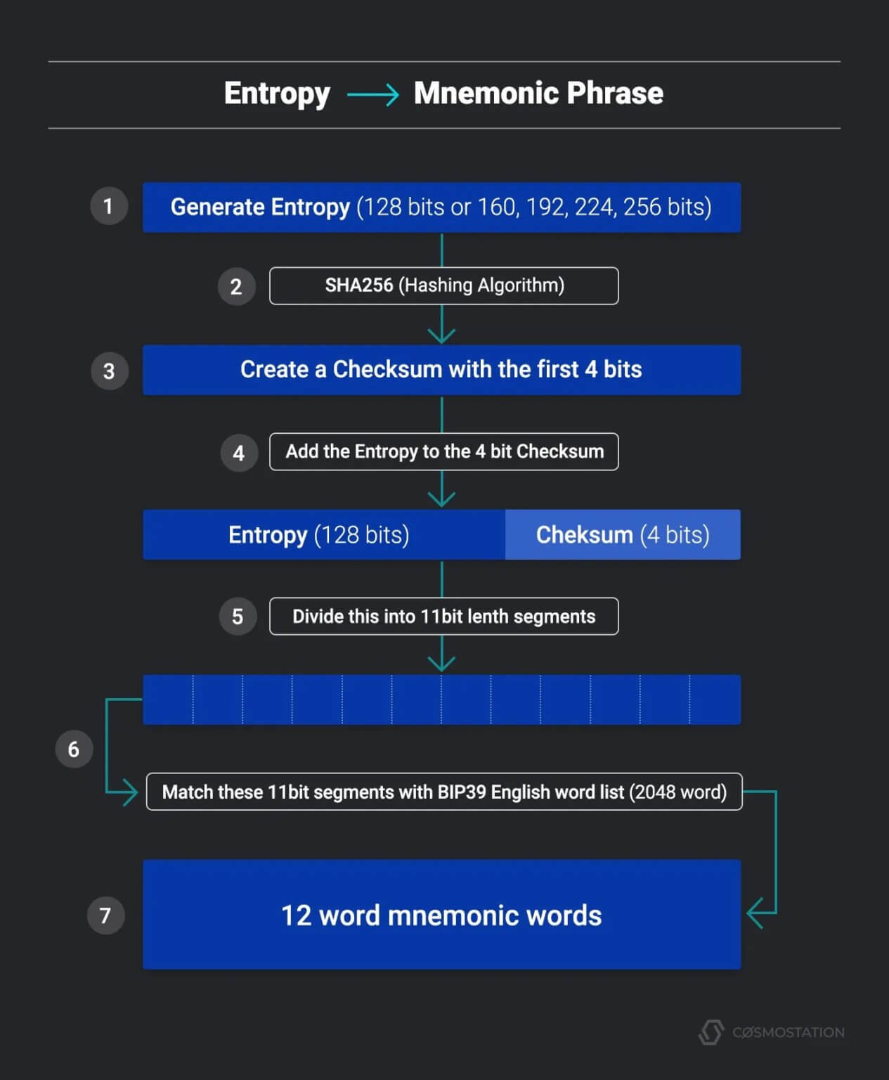 Mnemonic Phrase(ニーモニックフレーズ)とHDウォレット構造を理解し、一歩踏み込んでCryptoと付き合っていきたいと思い調べた ...